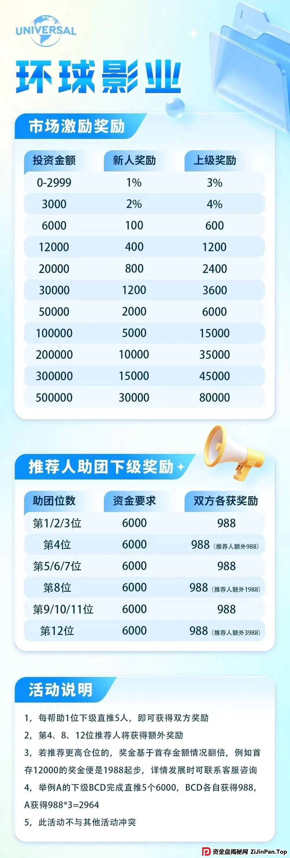 “环球影业”分红类资金盘骗局，短命盘一个，即将崩盘跑路，尽快撤离。
