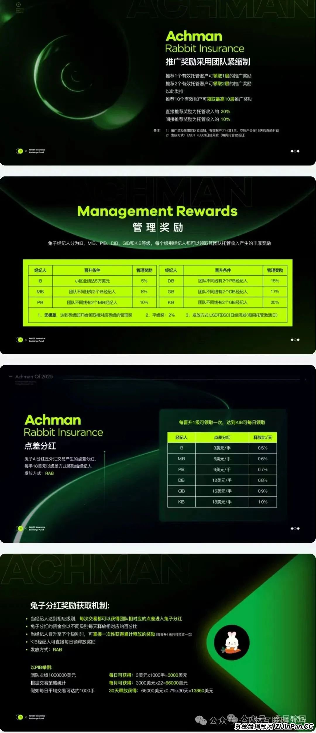 6月23日最新资金盘项目骗局曝光,Achman AM 兔子外汇保险,云誉证券(链通云)