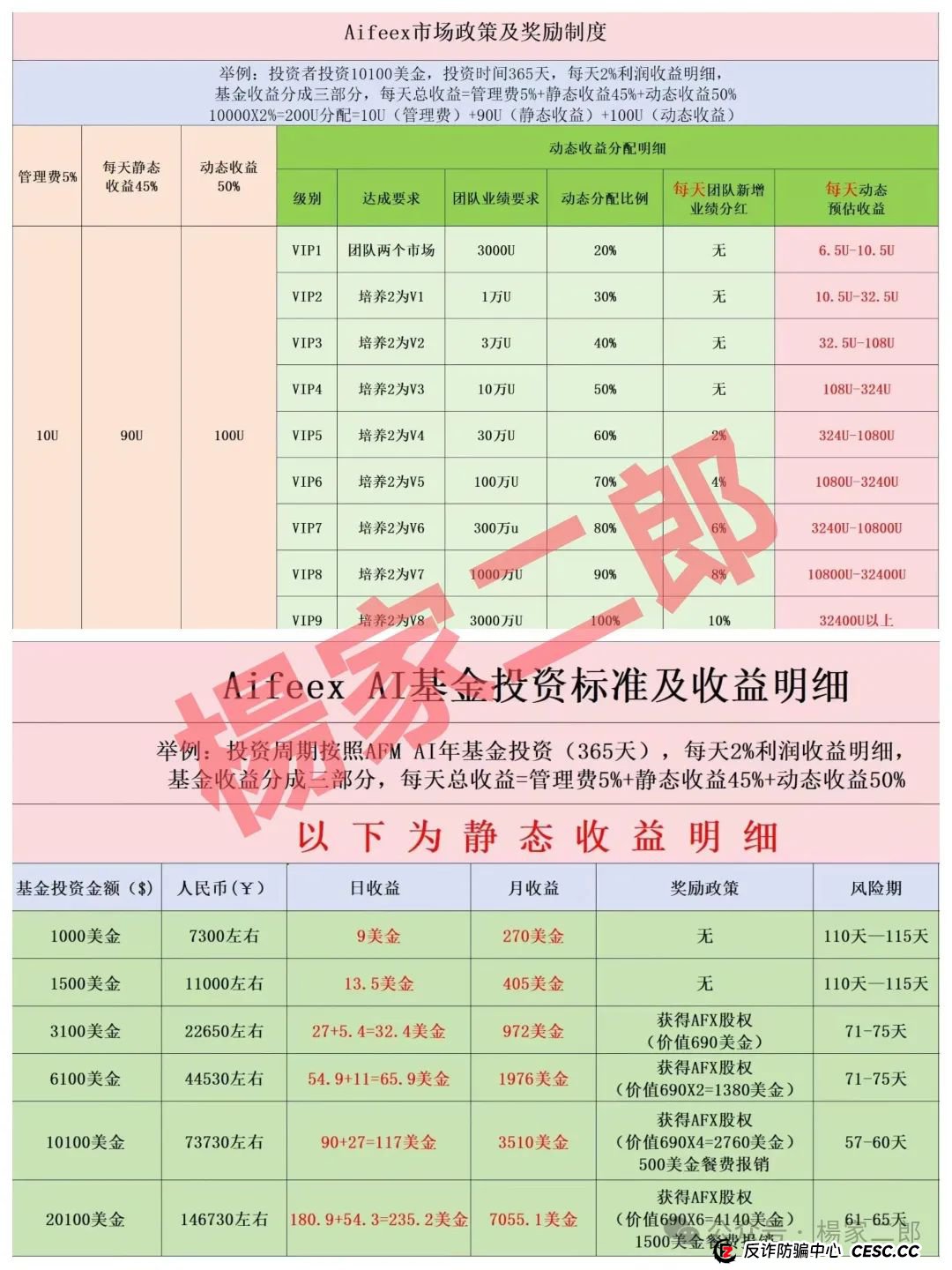 高度风险预警!"艾菲克斯"资金盘正在收割,不要成为最后一个韭菜!(2) 高度风险预警!"艾菲克斯"资金盘正在收割,不要成为最后一个韭菜!(2)
