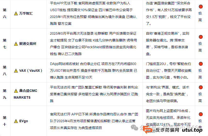 十大资金盘黑榜曝光:从“财富自由”到“血本无归”,这些骗局正在批量收割普通人(2) 十大资金盘黑榜曝光:从“财富自由”到“血本无归”,这些骗局正在批量收割普通人(2)