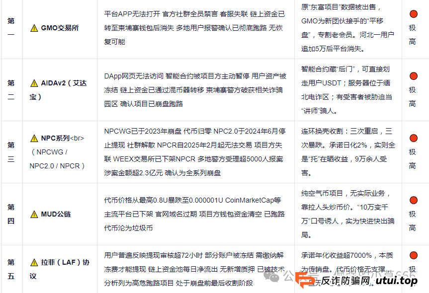 十大资金盘黑榜曝光:从“财富自由”到“血本无归”,这些骗局正在批量收割普通人(1) 十大资金盘黑榜曝光:从“财富自由”到“血本无归”,这些骗局正在批量收割普通人(1)