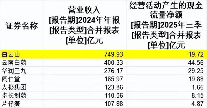 白云山,造不出下一个国产伟哥(3) 白云山,造不出下一个国产伟哥(3)