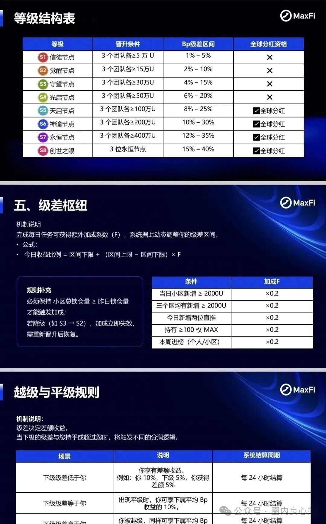 Aifeex艾菲克斯崩盘后,又一海外资金盘,Maxfi理财AI托管骗局?(3) Aifeex艾菲克斯崩盘后,又一海外资金盘,Maxfi理财AI托管骗局?(3)