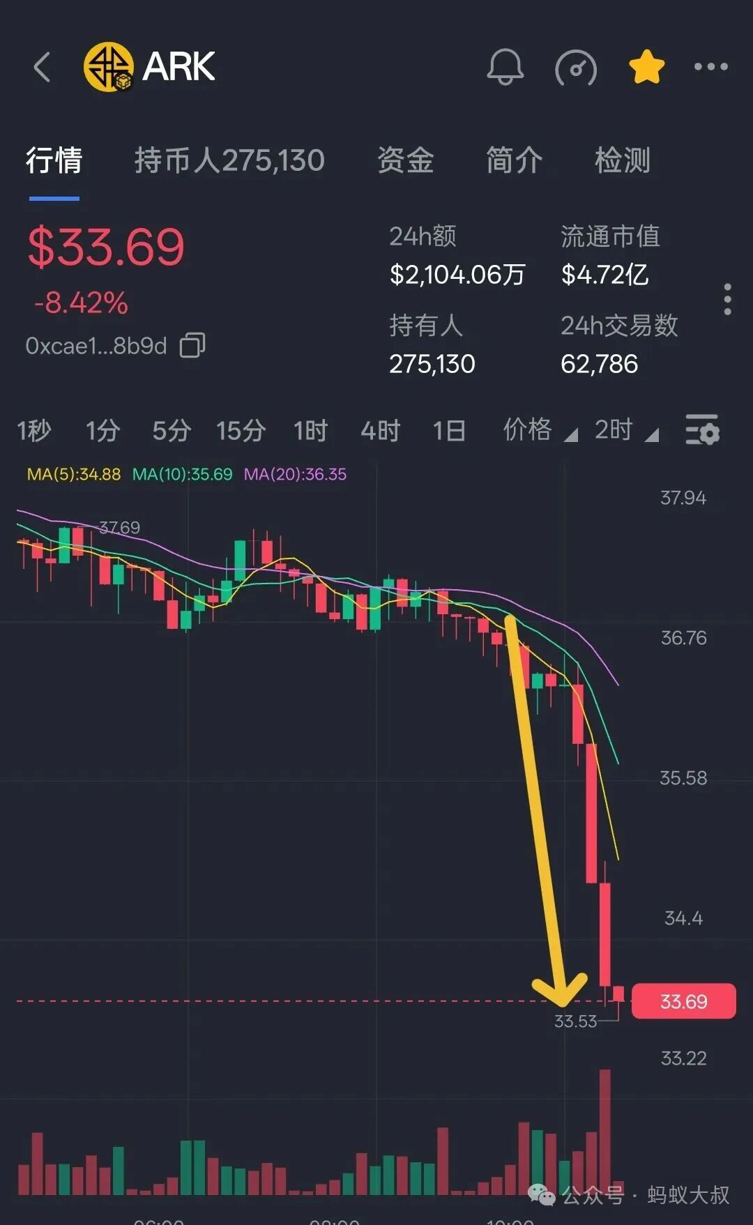 预警!!前有奥拉丁下楼梯式下跌,今有ARK瀑布式下跌!维持了三个月终于顶不住了,下跌背后的真正原因你知道吗?(2) 预警!!前有奥拉丁下楼梯式下跌,今有ARK瀑布式下跌!维持了三个月终于顶不住了,下跌背后的真正原因你知道吗?(2)