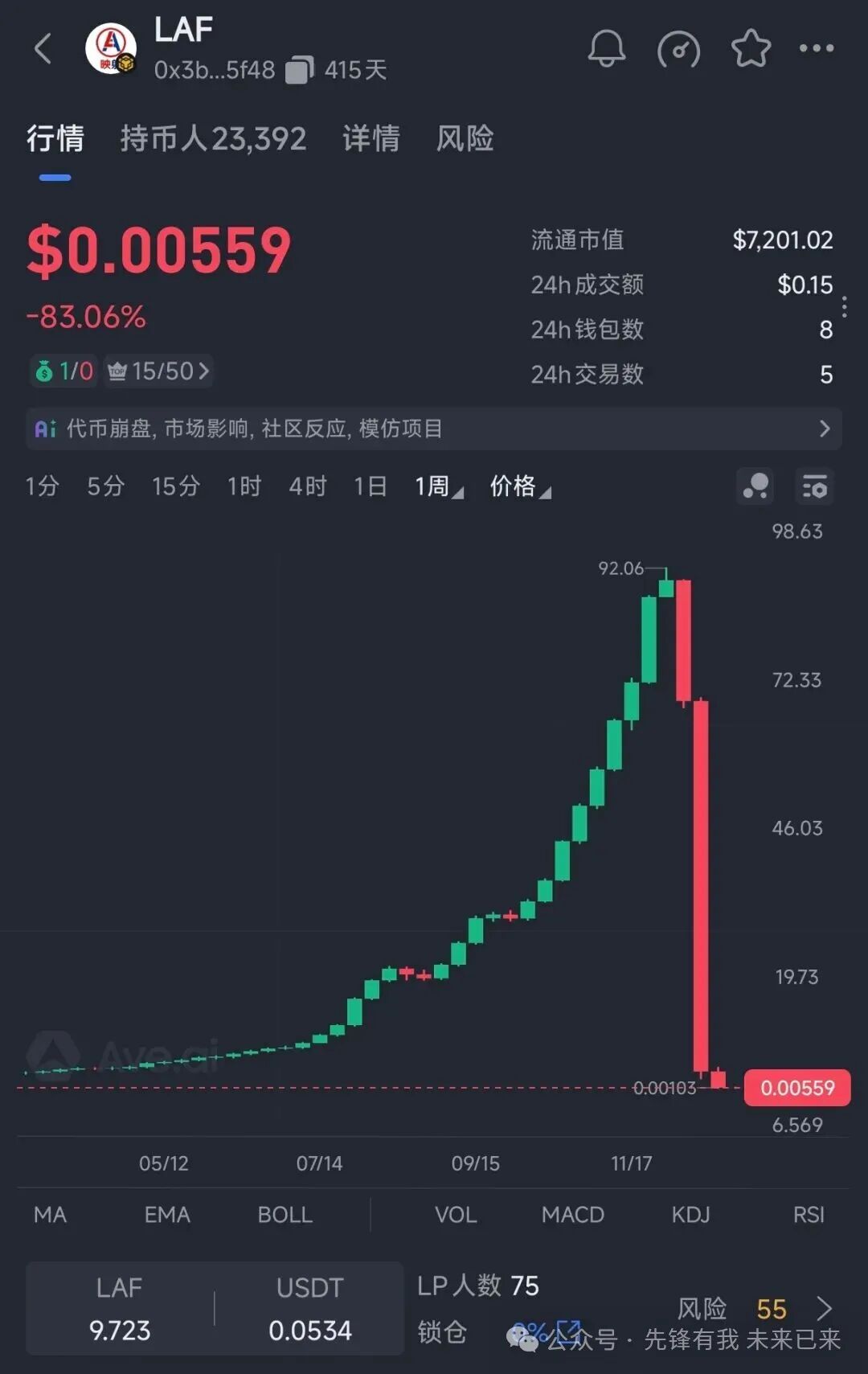 资金盘层出不穷:“(欧拉)ORA协议”将是下一个币价归零的“拉菲协议LAF”