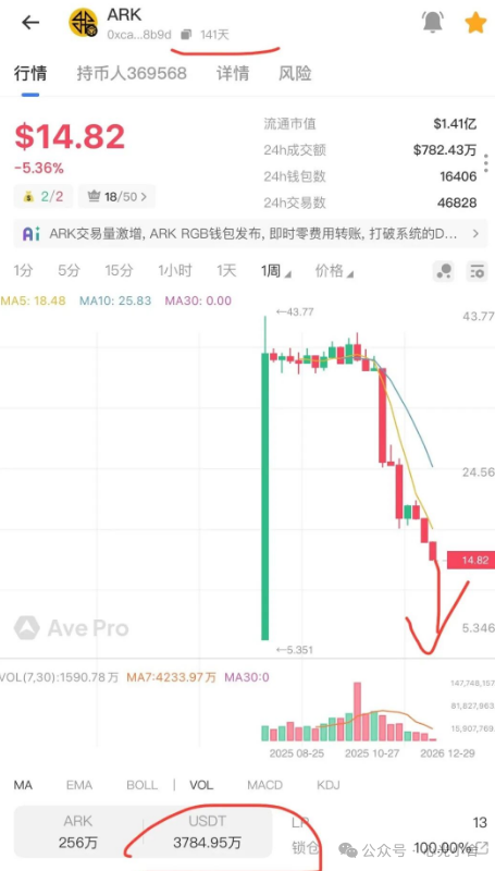 又崩了!JUST直接归零,SF太阳花快撑不住了,ARK也滑进泥潭……拉菲那套把戏,真玩不下去了(2) 又崩了!JUST直接归零,SF太阳花快撑不住了,ARK也滑进泥潭……拉菲那套把戏,真玩不下去了(2)