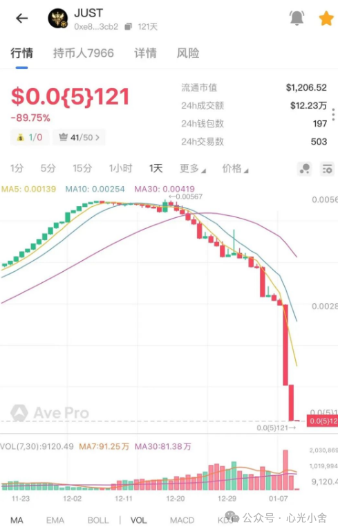 又崩了!JUST直接归零,SF太阳花快撑不住了,ARK也滑进泥潭……拉菲那套把戏,
