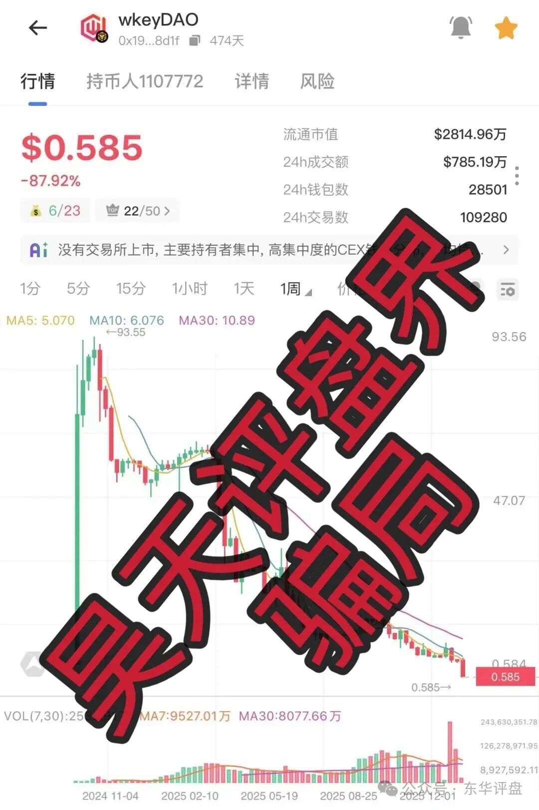 Webkey(WkeyDAO)资金盘骗局,118万会员,暴跌99%,操盘手圈钱几十亿,WkeyDAO2重启
