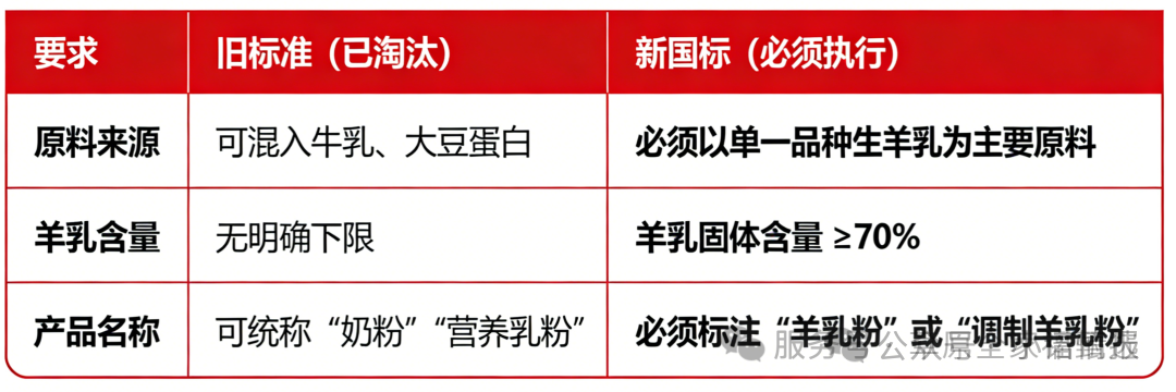 海之圣羊奶粉未达新国标:客观解析与消费启示(2) 海之圣羊奶粉未达新国标:客观解析与消费启示(2)