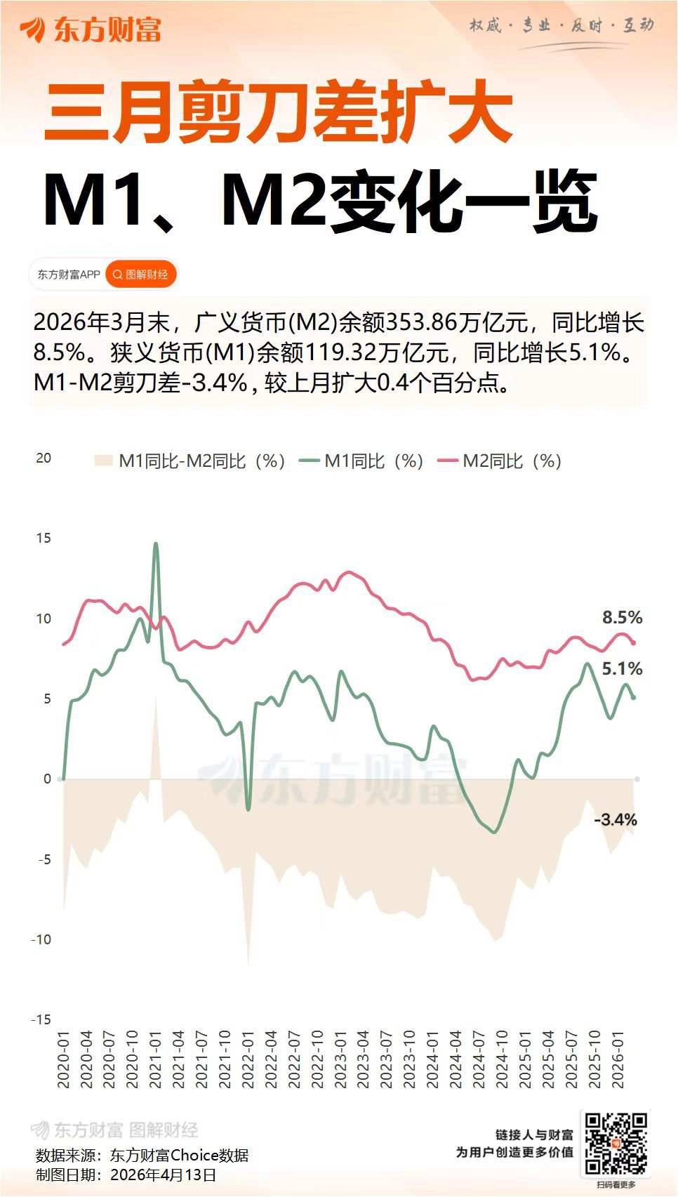 央行:一季度社融增量为14.83万亿元 新增信贷8.6万亿元 3月末M2同比增长8.5%(1) 央行:一季度社融增量为14.83万亿元 新增信贷8.6万亿元 3月末M2同比增长8.5%(1)