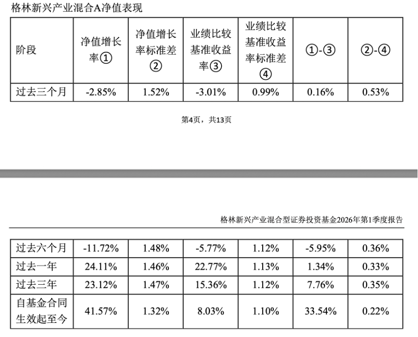 大V转基金经理后首份季报 200万规模冲到14亿 规模起来了 业绩没跟上?(3) 大V转基金经理后首份季报 200万规模冲到14亿 规模起来了 业绩没跟上?(3)
