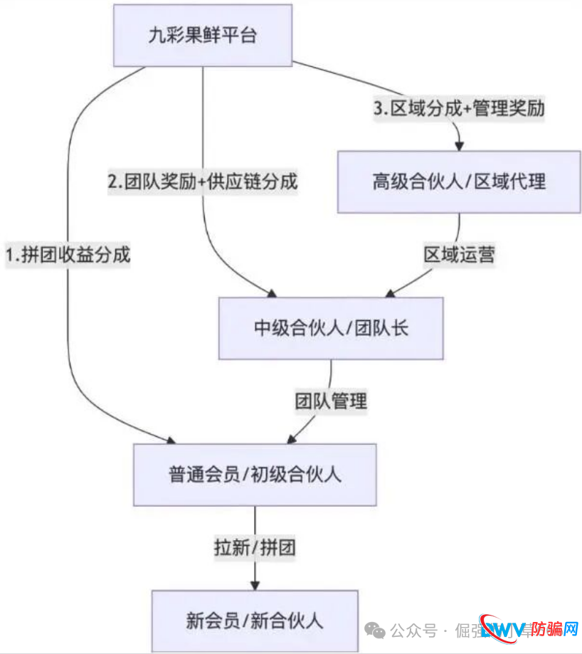 警惕!“九彩果鲜”资金盘骗局深度剖析:高收益幻象下的财富黑洞(3) 警惕!“九彩果鲜”资金盘骗局深度剖析:高收益幻象下的财富黑洞(3)