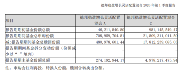 德邦基金“大V带货”风波后续：一季度累计亏损超21亿元，申赎总量均超百亿份(1)