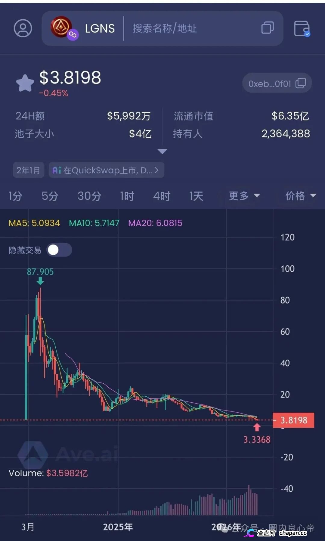 警惕奥拉丁Anubis公链,假利好真暴跌LGNS,目前已经跌破发行价,创始人都是包