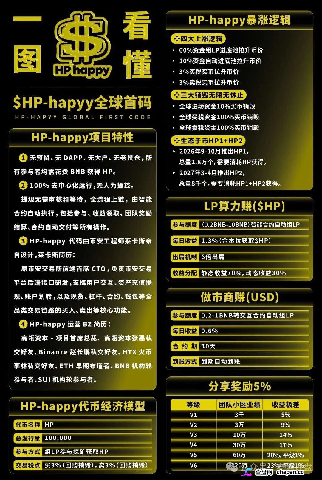 “Hp happy”(HP)社区币,操盘手就是“LL”“LML”原班人马!项目方格局很小,崩