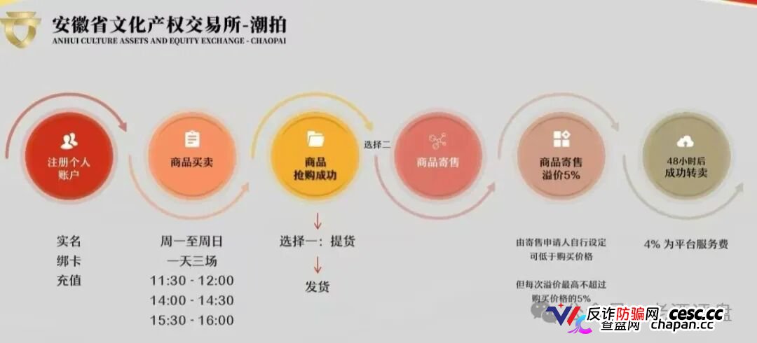 文潮集市“潮拍”传销大崩盘！寄售失败变垃圾堆、强制发货不退款，从专员到总监每升一级都量进传销罪，亳州法院同类竞拍案已判两年四个月！(2)