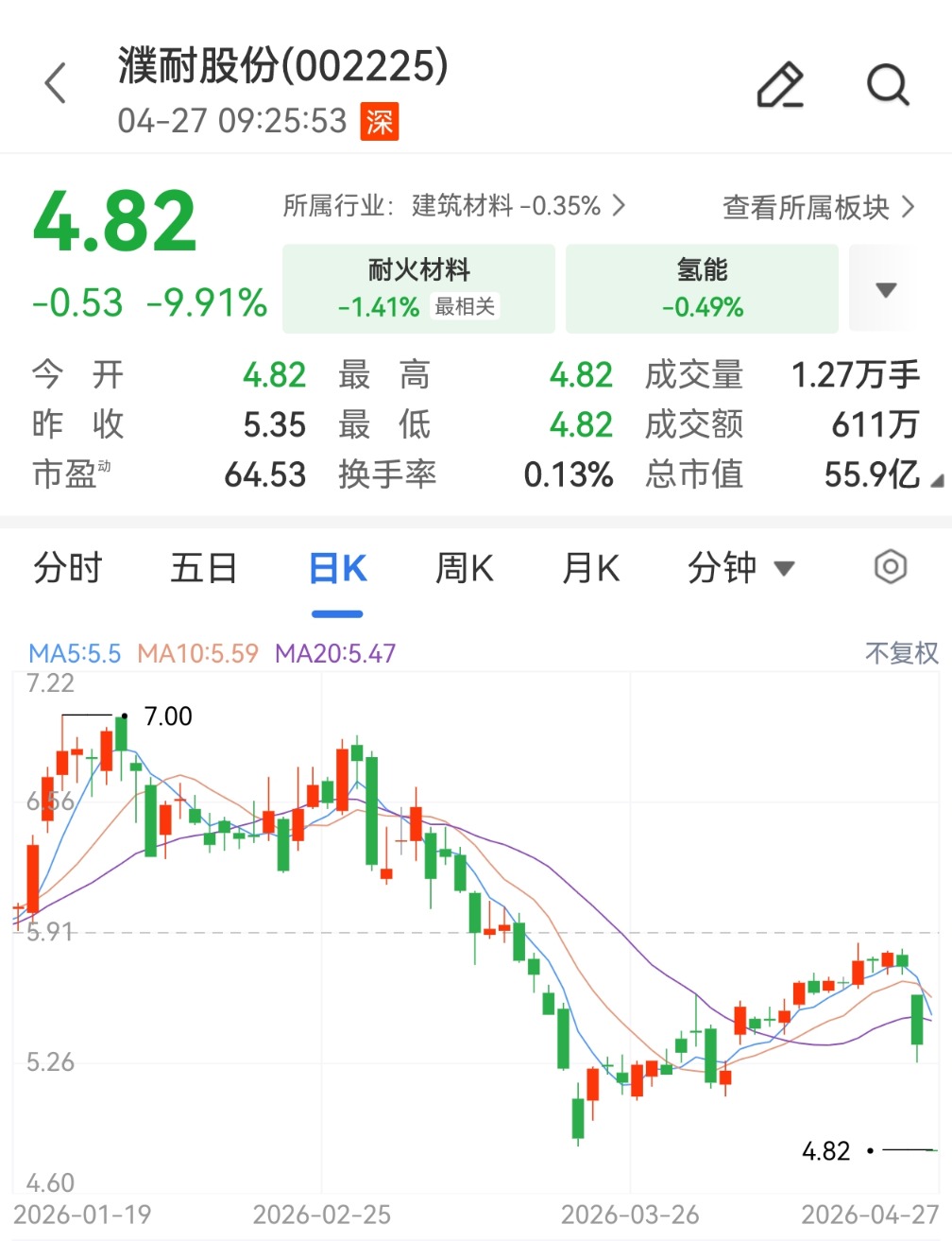涉嫌走私国家禁止进出口货物罪被起诉 濮耐股份一字跌停(2)