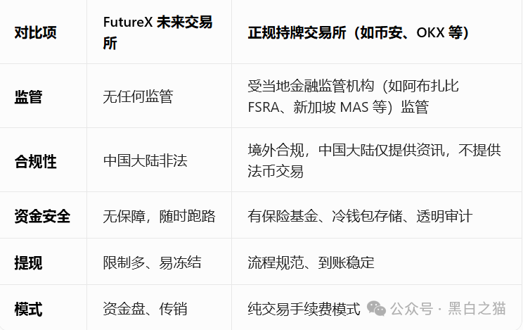 别再被“免费+躺赚”忽悠!FutureX未来交易所无监管,资金盘套路全解析(10) 别再被“免费+躺赚”忽悠!FutureX未来交易所无监管,资金盘套路全解析(10)
