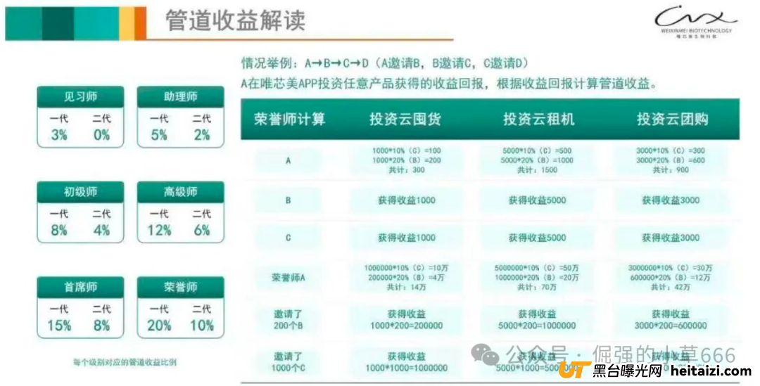 “躺赚30%分红+本金全退”?别傻了!唯芯美云租机是抢钱不是投资!(5) “躺赚30%分红+本金全退”?别傻了!唯芯美云租机是抢钱不是投资!(5)