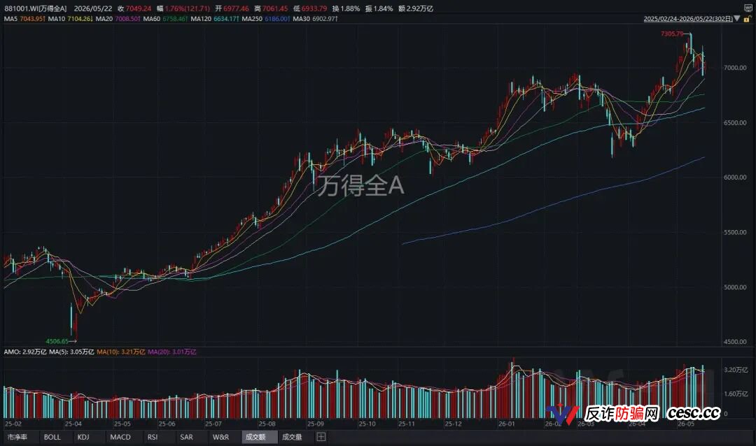 7个交易日，两根大阴线！下周，A股会怎么走？(4)