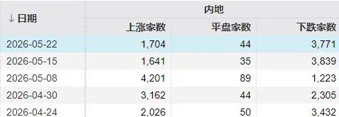 7个交易日，两根大阴线！下周，A股会怎么走？