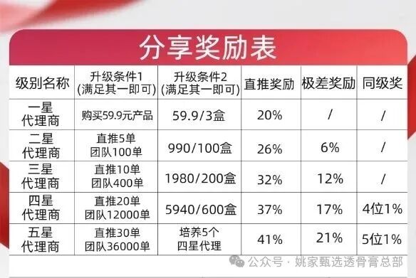 法律预警|姚家甄选透骨膏:你不只卖膏药,你还在帮骗子当传销下线