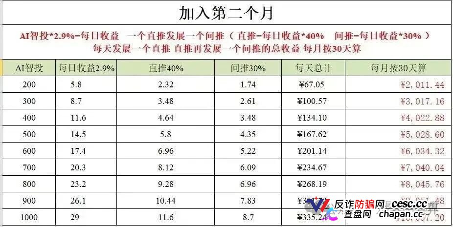 500U日化2.8%，30天翻倍——Toobit的“AI智投”，年化上千倍的数学骗局(3)