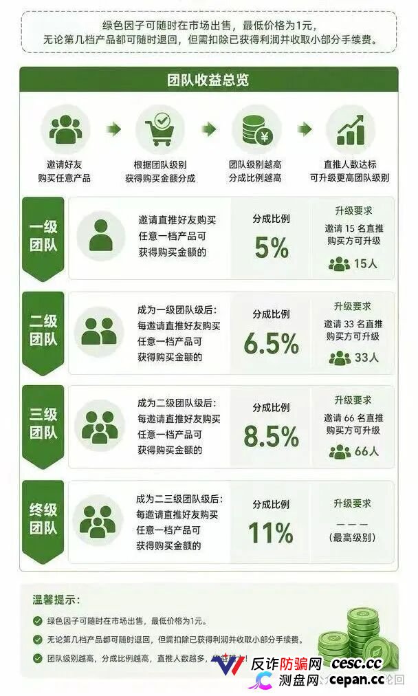 查无此“藏品”——绿色空间的四级团队+合成玩法+赎回陷阱，一套完整的传销收割流程(3)