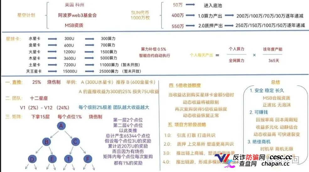 300U买“星球卡”，日化2.3%｜星空计划SUN代币：你的算力是假的，收益是后来人的本金(1)