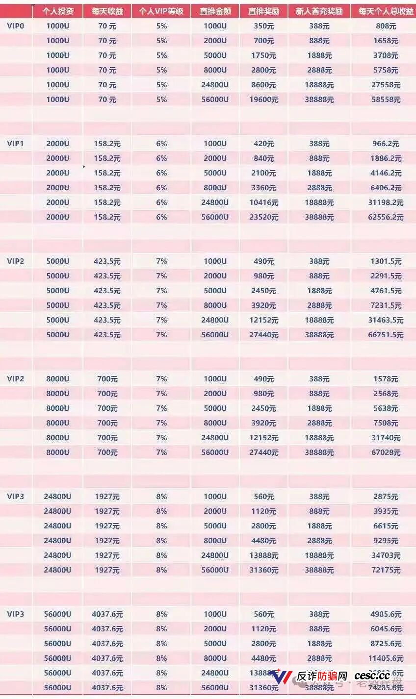 1000U每天返70元，两倍出局——WineFi的红酒“投资”，年化超2555%的数学陷阱(4)