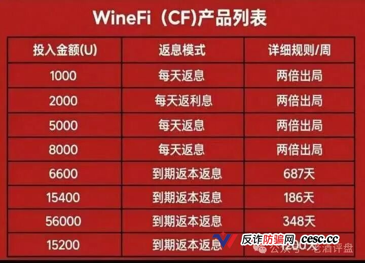 1000U每天返70元，两倍出局——WineFi的红酒“投资”，年化超2555%的数学陷阱(1)