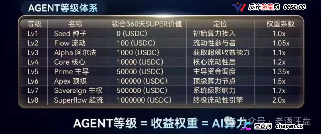 SuperFlow的九级代理们别以为自己能力多强，你就是在帮操盘手拉人头赚刑期(3)