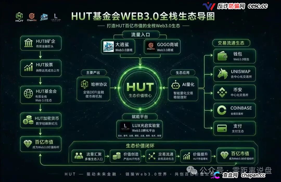 HUT哈林协议堆一堆Web3概念就敢号称百亿生态，30天15%收益不是理财是明抢(2)