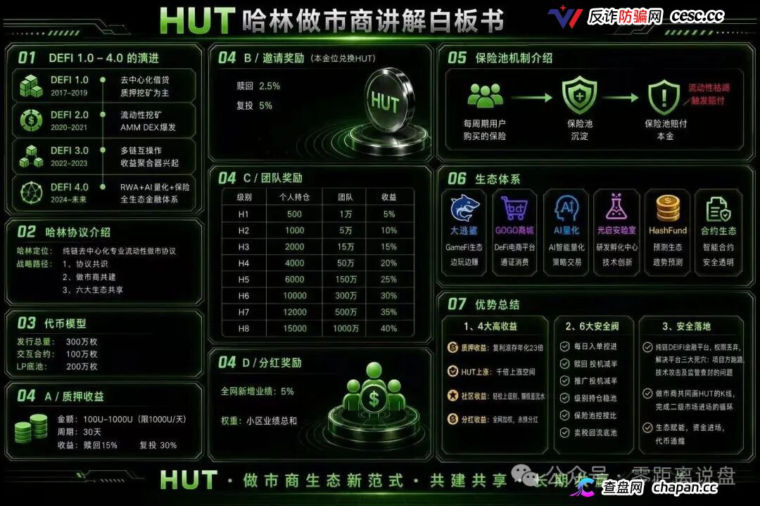 HUT哈林协议堆一堆Web3概念就敢号称百亿生态，30天15%收益不是理财是明抢(1)
