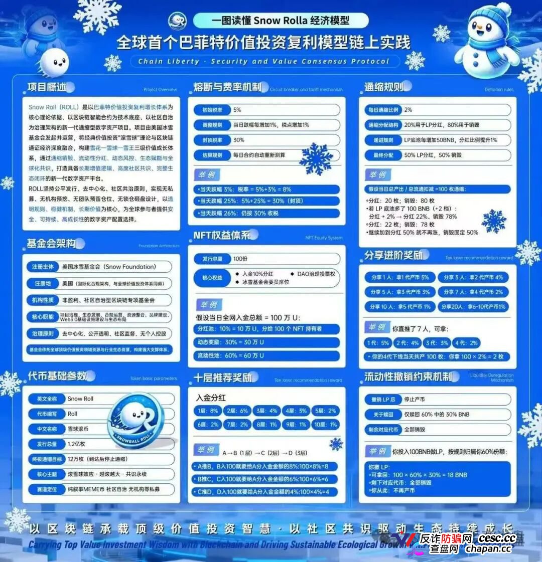 Snow Roll雪球币|借巴菲特之名行传销之实:十级返佣、360天锁仓,你的BNB正在被清零