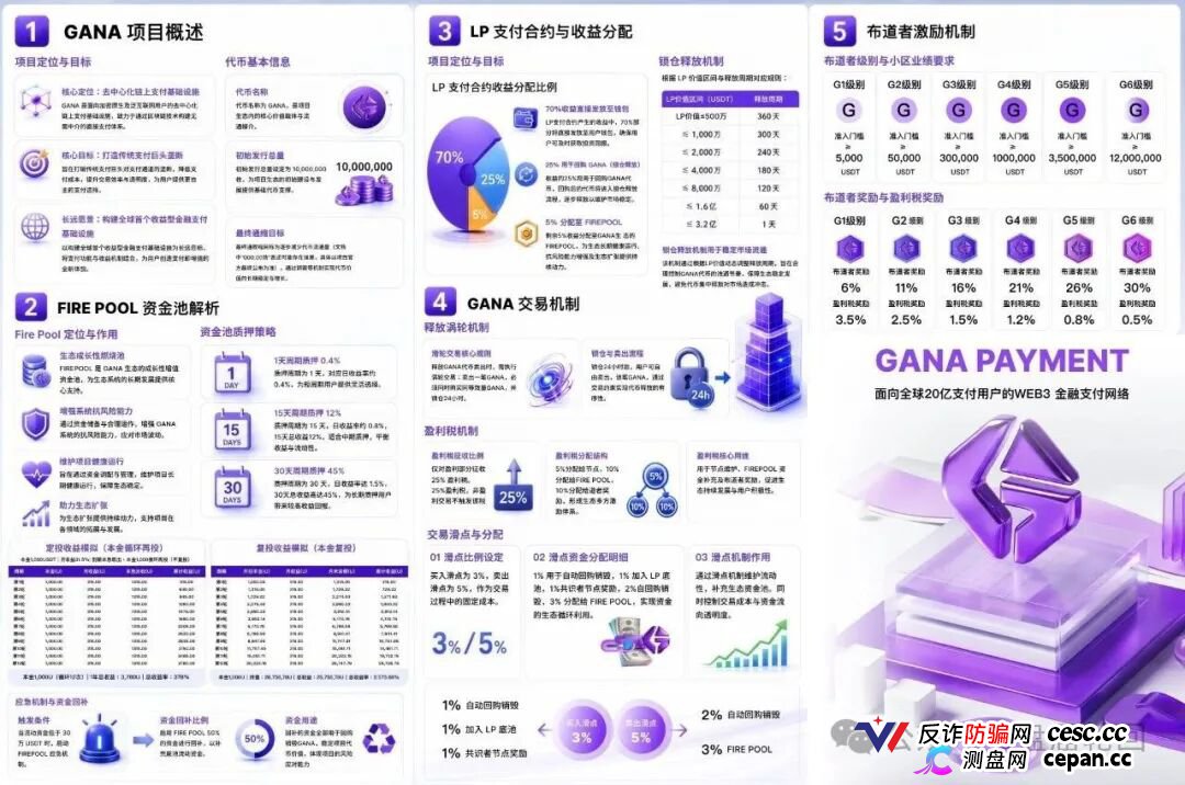 GANA支付骗局深度拆解｜月化45%、六级传销、300万美金窟窿，拉菲系最后的残留盘正在倒计时(2)