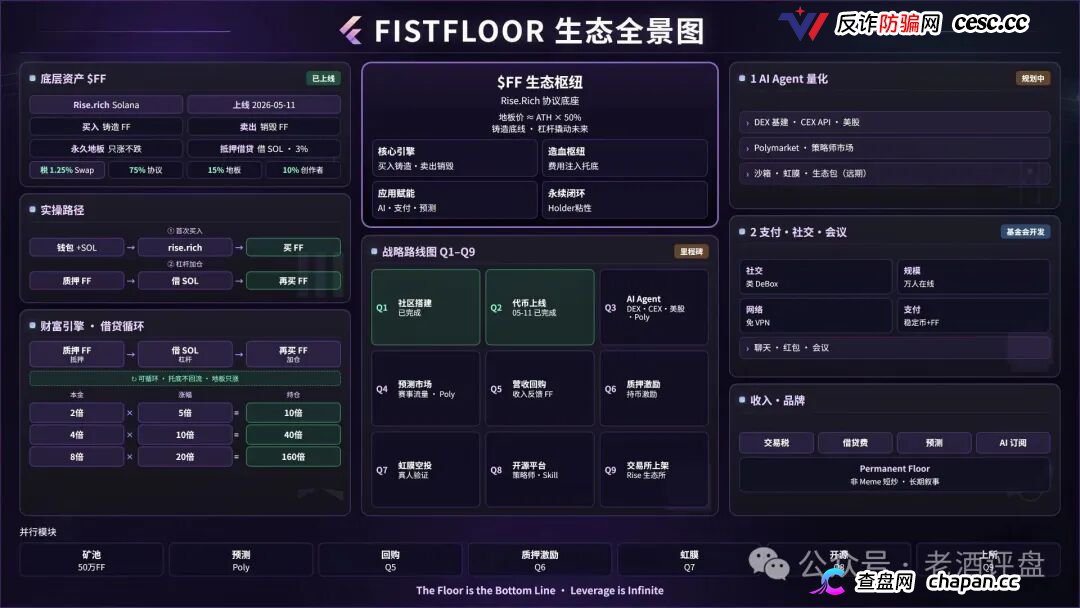 FistFloor($FF)|Web4 AI-Agent的壳,借贷复利的局,V1-V5多级分红的传销罪正在倒计时(2) FistFloor($FF)|Web4 AI-Agent的壳,借贷复利的局,V1-V5多级分红的传销罪正在倒计时(2)