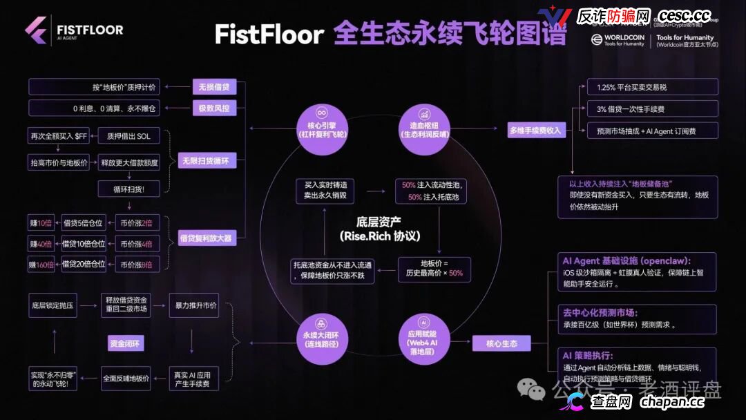 FistFloor($FF)|Web4 AI-Agent的壳,借贷复利的局,V1-V5多级分红的传销罪正在倒计时(3) FistFloor($FF)|Web4 AI-Agent的壳,借贷复利的局,V1-V5多级分红的传销罪正在倒计时(3)
