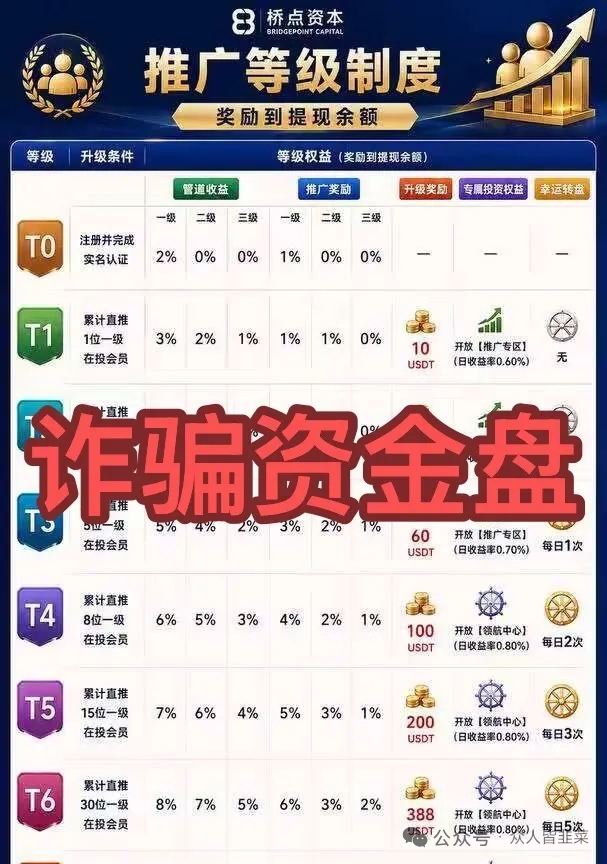 桥点资本:虚拟币投资是幌子,多重等级拉人头,资金盘崩盘在即(3) 桥点资本:虚拟币投资是幌子,多重等级拉人头,资金盘崩盘在即(3)