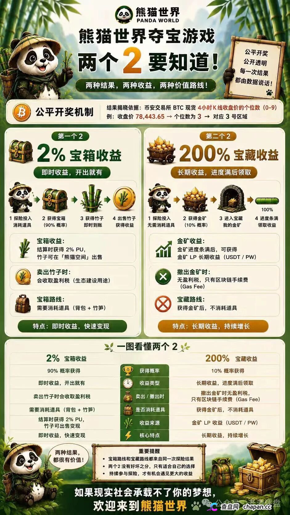 “熊猫世界”:披着游戏外衣的资金盘骗局,别被高收益画饼收割!(4) “熊猫世界”:披着游戏外衣的资金盘骗局,别被高收益画饼收割!(4)