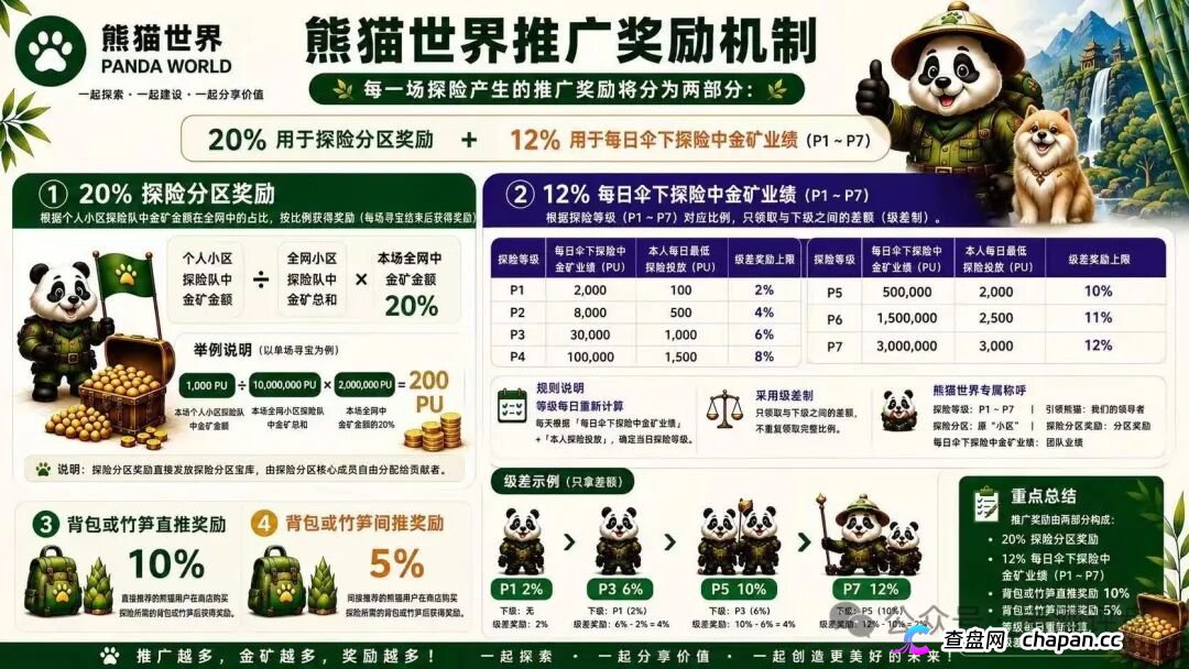 “熊猫世界”:披着游戏外衣的资金盘骗局,别被高收益画饼收割!(2) “熊猫世界”:披着游戏外衣的资金盘骗局,别被高收益画饼收割!(2)